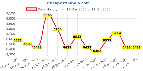 amazon.in UJEAVETTE® Home Car, Automatic Fogger Machine, Sprayer Sanatizing Pressure Fogger Price History Graph from 17 May 2025 to 10 Oct 2025