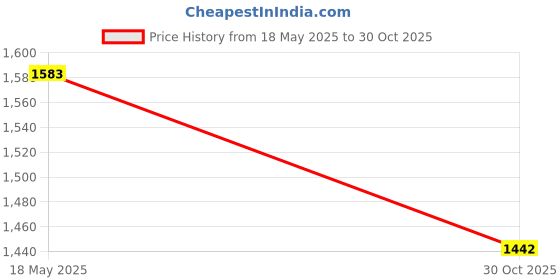 amazon.in UJEAVETTE® Hot Sweat Sauna Body Shaper Slimming Vest Heat & Adjustable Waist Black XXL Price History Graph from 18 May 2025 to 30 Oct 2025