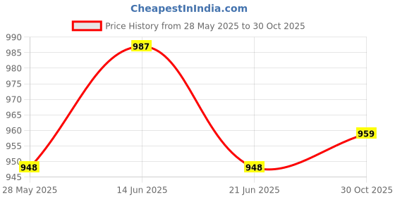 amazon.in UJEAVETTE® Household Dumbbell Rack Stand Weight Storage Organizer Holder for Workout L Price History Graph from 28 May 2025 to 30 Oct 2025