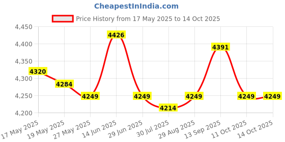 amazon.in UJEAVETTE® Household Electric Juicer Large Capacity Lemon Juicer for Home Kitchen Tools Price History Graph from 17 May 2025 to 14 Oct 2025