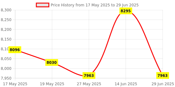 amazon.in UJEAVETTE® Household Electric Juicer Lemon Juicer for Grapefruit Orange Lemon EU Price History Graph from 17 May 2025 to 29 Jun 2025