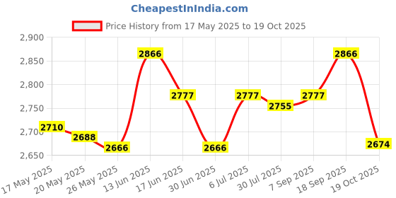 amazon.in UJEAVETTE® Ice Cream Pan Plate DIY Summer with Spatulas for Sorbet Green Price History Graph from 17 May 2025 to 19 Oct 2025