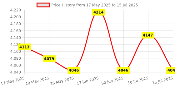amazon.in UJEAVETTE® Ice Cream Rolled Maker Machine for Parent Child Activities Easy to Use Durable White Price History Graph from 17 May 2025 to 15 Jul 2025