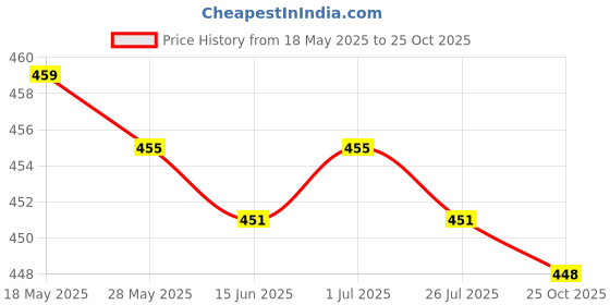 amazon.in UJEAVETTE® Ice Hockey Easy Release Round Ice Maker for Summer Drink Coffee Yellow Price History Graph from 18 May 2025 to 25 Oct 2025