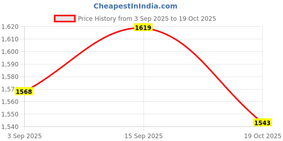 amazon.in UJEAVETTE® Ice Lolly Maker 6 Grids DIY Ice Cream Maker for Restaurant Cake Shop Kitchen Blue Price History Graph from 3 Sep 2025 to 19 Oct 2025