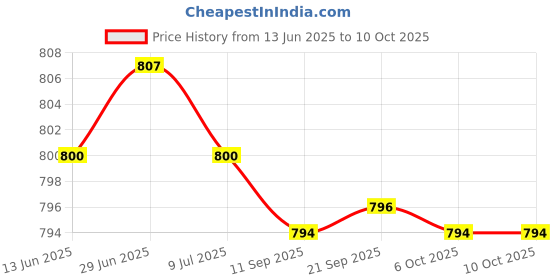 amazon.in UJEAVETTE® Impact Universal Joint Socket Swivel Portable Durable Universal Joint Swivel 90 degrees Price History Graph from 13 Jun 2025 to 6 Oct 2025