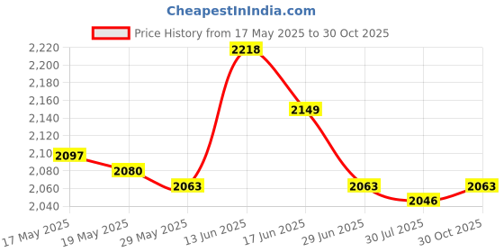 amazon.in UJEAVETTE® Indoor Outdoor Use Color Pattern Changing Fountain Accs 12 LED Lights Pond Fountain Mist Maker Machine Fogger Mister Price History Graph from 17 May 2025 to 30 Oct 2025