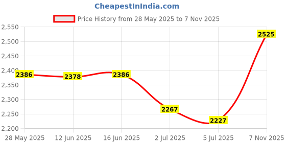amazon.in ujeavette UJEAVETTE® Inflatable Wedge Pillow for Travel Comfort for Living Room Camping Apartment Dark Gray ujeavette Price History Graph from 28 May 2025 to 7 Nov 2025