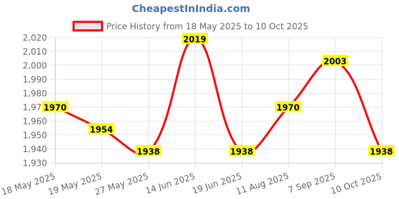 amazon.in UJEAVETTE® Inflating Beach Camping Lounger Back Pillow Cushion Chair Air Bed Blue Price History Graph from 18 May 2025 to 10 Oct 2025