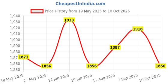 amazon.in UJEAVETTE® Inflating Beach Camping Lounger Back Pillow Cushion Chair Air Bed Red Price History Graph from 19 May 2025 to 10 Oct 2025