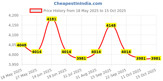 amazon.in UJEAVETTE® Ink Pigment Pigment Kit 1Oz (30Ml) Pure Color Durable For Beauty Tools Price History Graph from 18 May 2025 to 11 Oct 2025