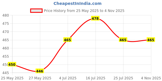 amazon.in UJEAVETTE® Inline Flat Method Feeders Carp Fishing Bait Cage Terminal Tackle 30G Price History Graph from 25 May 2025 to 2 Nov 2025