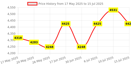 amazon.in UJEAVETTE® Instant Ice Cream Maker Ice Cream Rolled Machine for Gelato Sorbets Green Price History Graph from 17 May 2025 to 15 Jul 2025