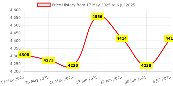 amazon.in UJEAVETTE® Instant Ice Cream Maker Ice Cream Rolled Machine for Gelato Sorbets Pink Price History Graph from 17 May 2025 to 6 Jul 2025