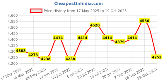 amazon.in UJEAVETTE® Instant Ice Cream Maker Ice Cream Rolled Machine for Gelato Sorbets Pink Price History Graph from 17 May 2025 to 19 Oct 2025