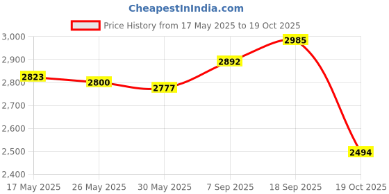 amazon.in UJEAVETTE® Instant Rolled Ice Cream Maker Summer Ice Cream Cold Plate for Gelato Sorbet White Price History Graph from 17 May 2025 to 19 Oct 2025