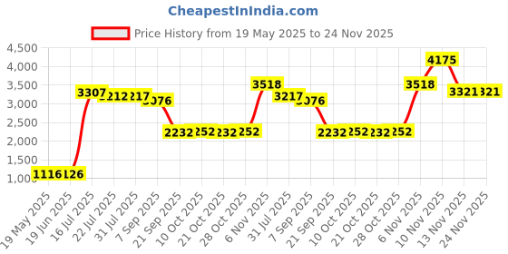 amazon.in UJEAVETTE® Internal Solid State Drive 2.5 Inch 6Gbps SATA 3.0 SSD Red 60G Price History Graph from 19 May 2025 to 24 Nov 2025