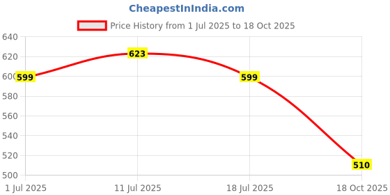 amazon.in UJEAVETTE® Japanese Style Glass Windchime Hanging Blessing Bells Home Wind Chimes 2 Price History Graph from 1 Jul 2025 to 18 Oct 2025