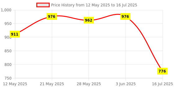amazon.in ujeavette UJEAVETTE® Jigsaw Puzzle Glue with Sponge Head Applicator PVA Puzzle Saver Glue for Art ujeavette Price History Graph from 12 May 2025 to 16 Jul 2025