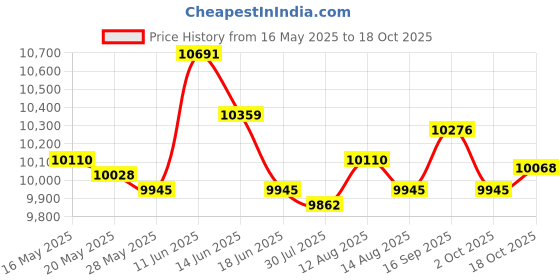 amazon.in UJEAVETTE® Jump Box Portable Plyometric Box for Home Gym Conditioning Strength Training Price History Graph from 16 May 2025 to 18 Oct 2025