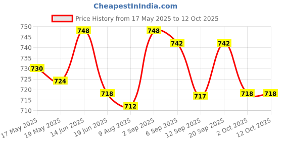 amazon.in UJEAVETTE® Kayak Stand Up Assist Strap Dragging Accessories Pulling Cord Strong Handle Price History Graph from 17 May 2025 to 12 Oct 2025