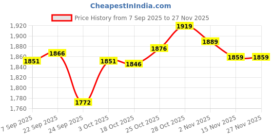 amazon.in UJEAVETTE® Kids Bike Training Handle Parent Bar Riding Push Rod Auxiliary Tool Handrail Price History Graph from 7 Sep 2025 to 25 Nov 2025