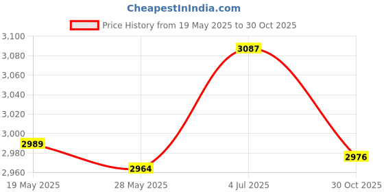 amazon.in UJEAVETTE® Kids Goalkeeper Gloves Sports Supplies for Football Lovers Children Beginner 10 Size Gold Price History Graph from 19 May 2025 to 30 Oct 2025