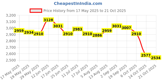 amazon.in ujeavette UJEAVETTE® Kids Shorty Wetsuit Keep Warm in Cold Water Short Sleeve Diving M Blue ujeavette Price History Graph from 17 May 2025 to 21 Oct 2025