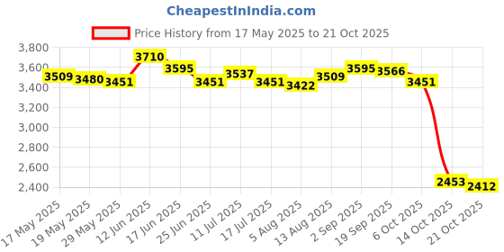 amazon.in ujeavette UJEAVETTE® Kids Shorty Wetsuit Keep Warm in Cold Water Short Sleeve Diving XL Red ujeavette Price History Graph from 17 May 2025 to 21 Oct 2025