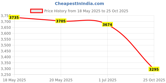 amazon.in UJEAVETTE® Kids Snow Sled Sledge Grass Sand Sliding Downhill Sleigh Girls Gift Pink Price History Graph from 18 May 2025 to 25 Oct 2025