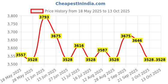 amazon.in UJEAVETTE® Kids Soccer Goal Set Backyard Mini Net and Ball White with Storage Bag Price History Graph from 18 May 2025 to 11 Oct 2025