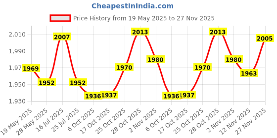 amazon.in UJEAVETTE® Kids Trumpet W/ 3 Colored Keys for Early Developmental Music Education Toy Price History Graph from 19 May 2025 to 27 Nov 2025