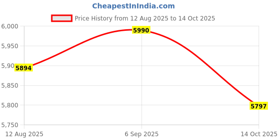 amazon.in UJEAVETTE® Knee Slide Stretch Improving Mobility Non Slip Knee Replacement Recovery Aid Sloping Price History Graph from 12 Aug 2025 to 14 Oct 2025