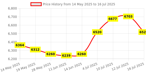 amazon.in ujeavette UJEAVETTE® Lab Drying Rack with 27 Detachable Pegs Multipurpose Test Tube Draining Rack Light Gray ujeavette Price History Graph from 14 May 2025 to 16 Jul 2025