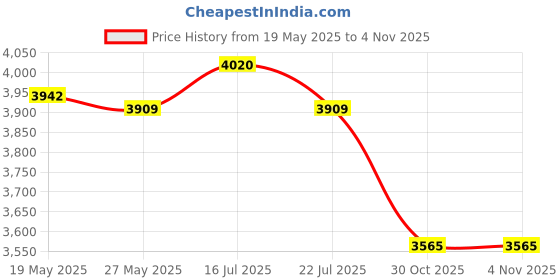amazon.in UJEAVETTE® Large Tennis Training Target Rings Driving Range Equipment Foldable Blue Price History Graph from 19 May 2025 to 3 Nov 2025