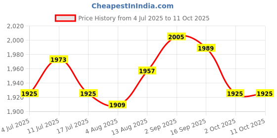 amazon.in UJEAVETTE® Lash Mannequin Head Stable Professional Soft Touch Flat for Beginners Makeup Price History Graph from 4 Jul 2025 to 11 Oct 2025