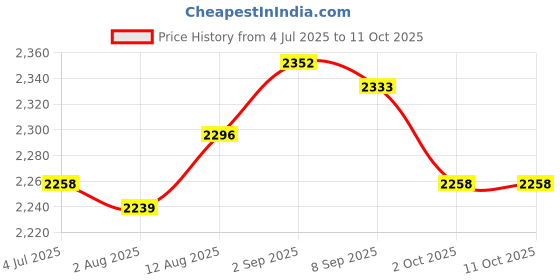 amazon.in UJEAVETTE® Lash Mannequin Head with Eyelids Practice Training Head for Home Use Stylist Price History Graph from 4 Jul 2025 to 10 Oct 2025