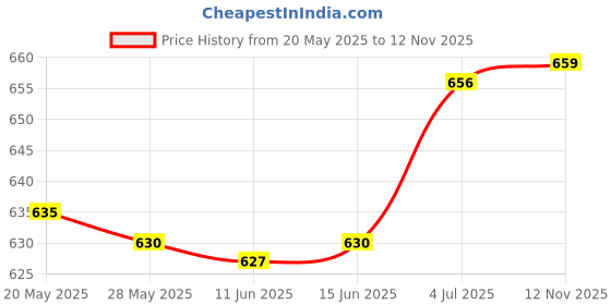 amazon.in UJEAVETTE® Lawn Mower Blade Sharpener Grinder Wheel Stone For Power Drill Pink Price History Graph from 20 May 2025 to 12 Nov 2025