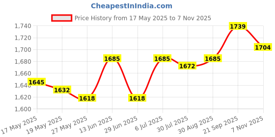 amazon.in UJEAVETTE® Leaf Bag Yard Waste Bag Pool with Reinforced Handles Dustpan Type Garden Bag Price History Graph from 17 May 2025 to 7 Nov 2025