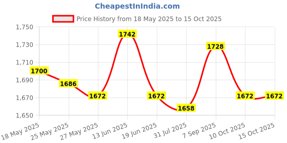 amazon.in UJEAVETTE® Leak for Computer Room Bathroom Fish Tank Price History Graph from 18 May 2025 to 14 Oct 2025