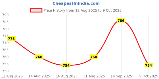 amazon.in UJEAVETTE® Leather Knife Sharping Skiving Tool Leather Trimming Knife Edging Knife Red Wood Handle Price History Graph from 12 Aug 2025 to 9 Oct 2025