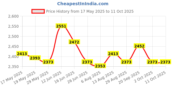 amazon.in UJEAVETTE® Leg Exerciser Non Slip Mat Adults Floor Protector for Fitness Pilates Studio Gray Price History Graph from 17 May 2025 to 10 Oct 2025