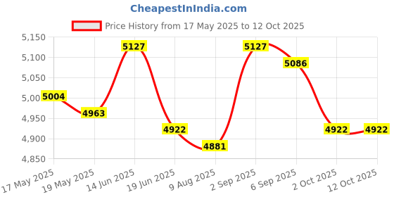 amazon.in UJEAVETTE® Life Saving Rope 30M Throwable Floatation Rope for Rafting Canoeing Swimming Price History Graph from 17 May 2025 to 12 Oct 2025
