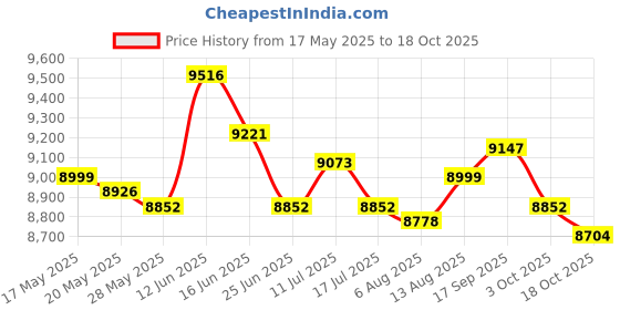 amazon.in UJEAVETTE® Lightweight Children Dining Table Chair Babies Outdoor Tool Mother's Helper Price History Graph from 17 May 2025 to 18 Oct 2025