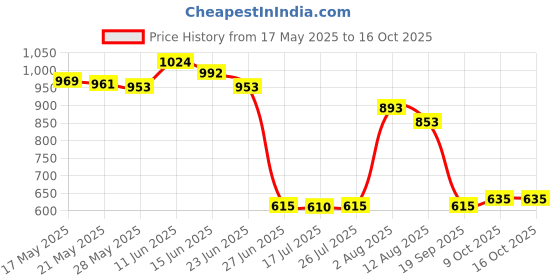 amazon.in UJEAVETTE® Lock On Stays On Grease Gun G Coupler Quick Release Coupling 1/8" Npt Price History Graph from 17 May 2025 to 15 Oct 2025