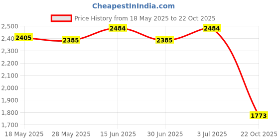 amazon.in UJEAVETTE® Lounge Chair Head Pillow Arm Cushions Foot Cushions for Outdoor Balcony Lawn Price History Graph from 18 May 2025 to 22 Oct 2025