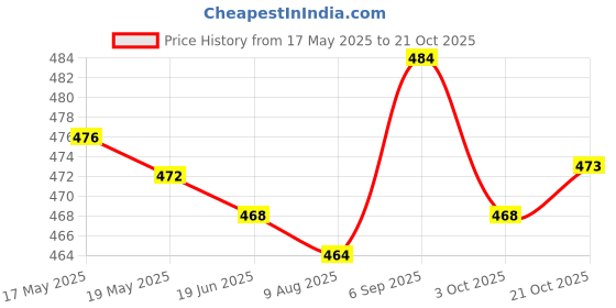 amazon.in ujeavette UJEAVETTE® Luminous Pickleball Ball Competition Ball 74Mm Standard for Outdoor Courts Yellow ujeavette Price History Graph from 17 May 2025 to 21 Oct 2025