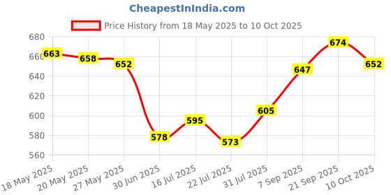 amazon.in UJEAVETTE® M.2 NGFF SSD to 20+6pin 26pin SSD Adapter Card for Compatible with Lenovo ThinkPad X1 Carbon Price History Graph from 18 May 2025 to 10 Oct 2025