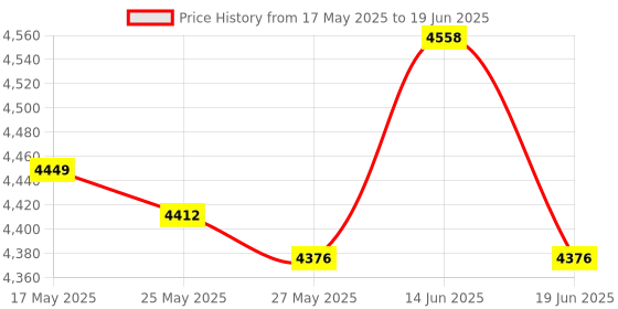 amazon.in UJEAVETTE® M.2 to 4X 1 to 4 Expansion Card for Desktop Durable Premium Price History Graph from 17 May 2025 to 19 Jun 2025