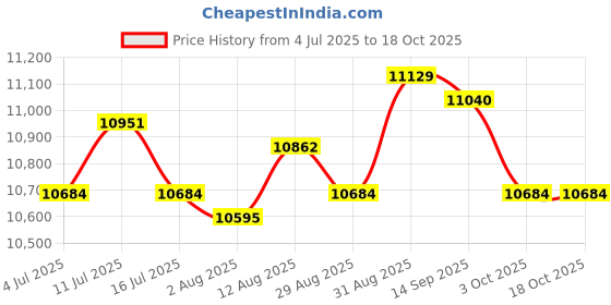 amazon.in UJEAVETTE® Male Mannequin Head with Beard Manikin Head for Cutting Styling Hairdressing Style A Price History Graph from 4 Jul 2025 to 17 Oct 2025